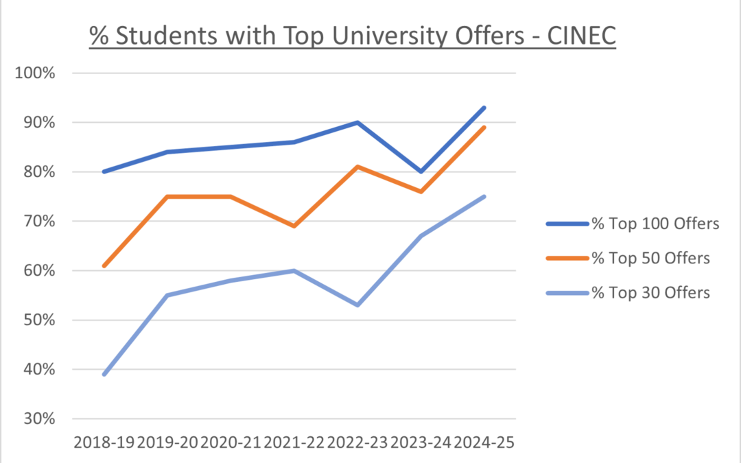 CINEC Students Achieve Outstanding University Admission Results