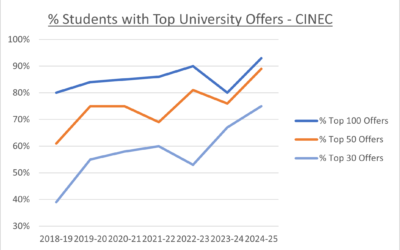 CINEC Students Achieve Outstanding University Admission Results